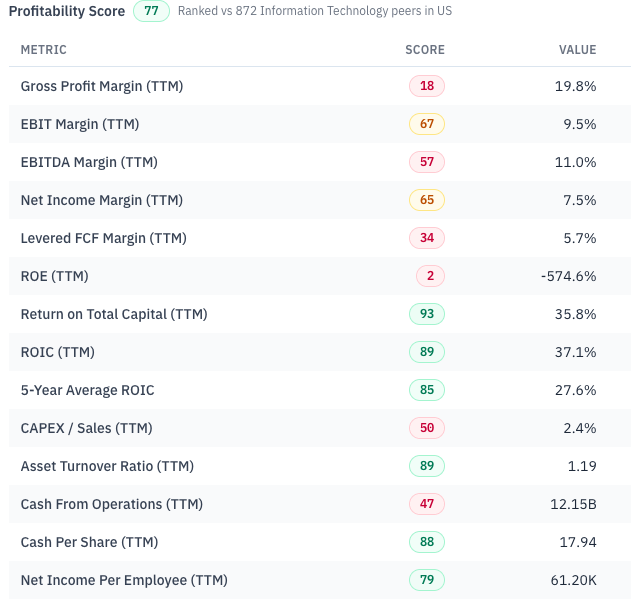 RankedStocks.com Profitability breakdown for DELL: return on total capital and ROIC score above 85, gross and EBITDA margins score below 60, ROE is negative on the negative book equity left by the EMC deal. Source: RankedStocks.com.