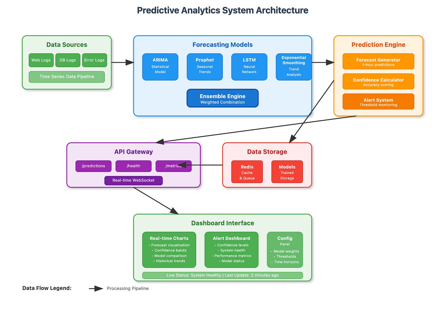 Cover image for Day 80: Building Crystal Balls for Your Logs - Predictive Analytics That Actually Work