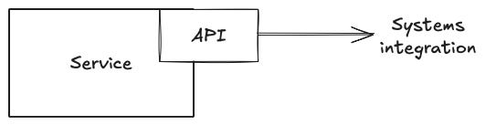 A diagram showing a service connected to an API, which in turn connects to systems integration.