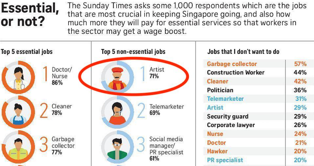 Artist" tops non-essential jobs list in ST survey, netizens unhappy with  grim picture painted by results - The Online Citizen