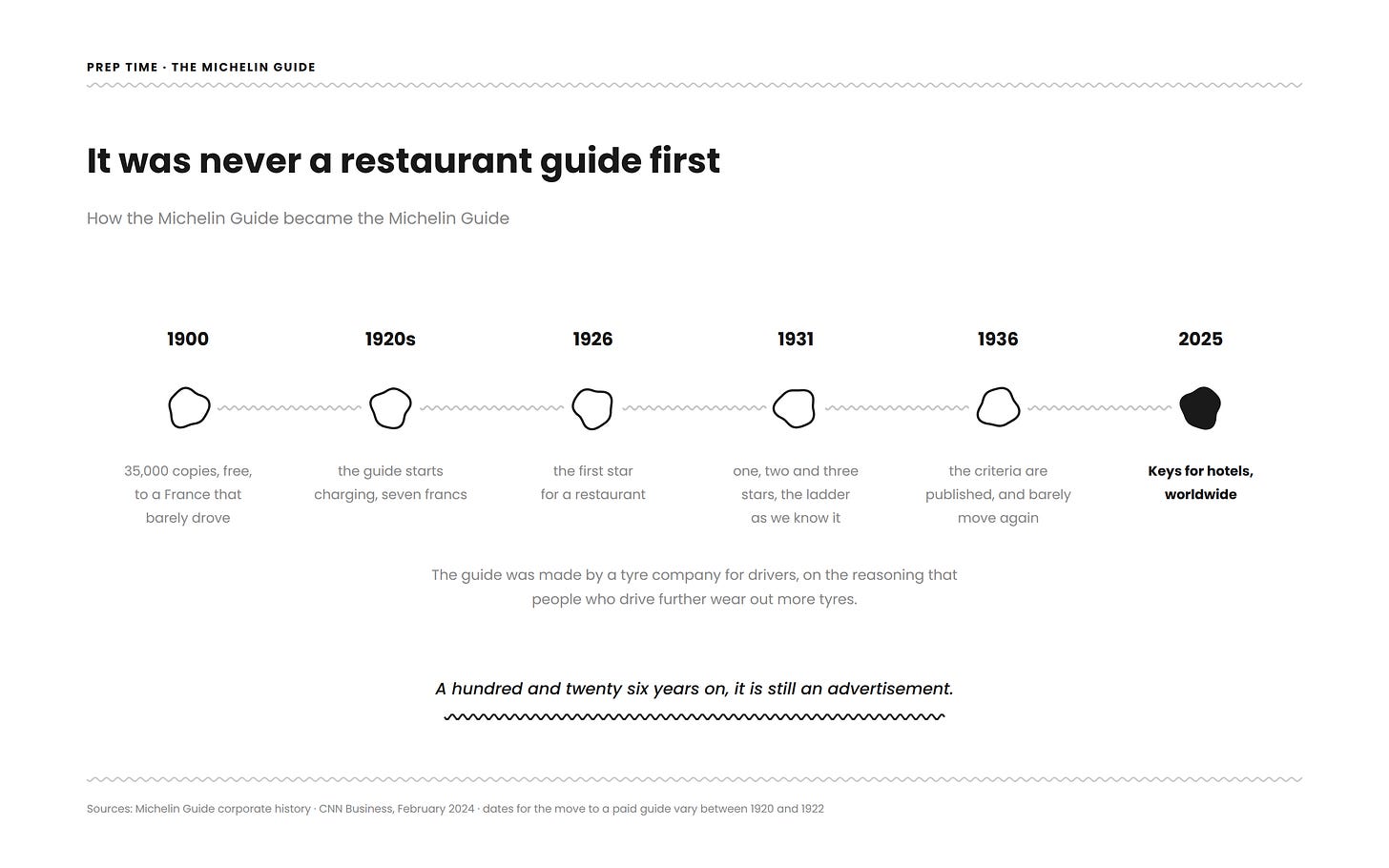 Timeline of Michelin Guide history from 1900 to 2025: 35,000 free copies in 1900, the guide becomes paid in the 1920s, the first restaurant star in 1926, the one to three star system in 1931, published criteria in 1936, and Michelin Keys for hotels in 2025. Timeline of Michelin Guide history from 1900 to 2025: 35,000 free copies in 1900, the guide becomes paid in the 1920s, the first restaurant star in 1926, the one to three star system in 1931, published criteria in 1936, and Michelin Keys for hotels in 2025.