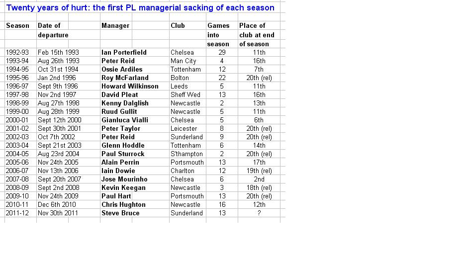 20 years of hurt, first sacked