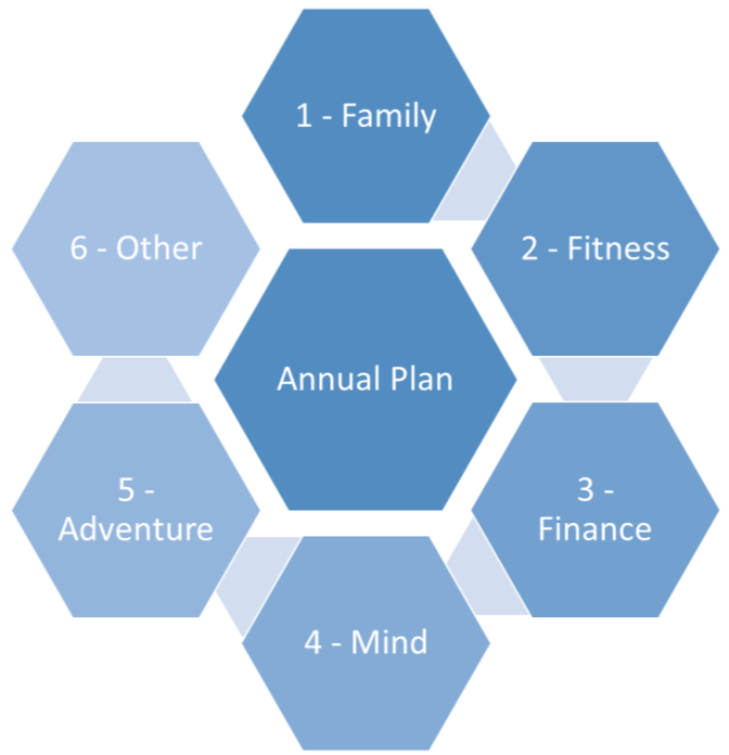  6 parts of annual plan - with family on top. Kept Other as the least important part.