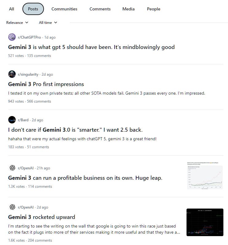 Reddit search results page showing top all-time posts about Gemini 3, including headlines like “Gemini 3 is what gpt 5 should have been,” “Gemini 3 Pro first impressions,” “I want 2.5 back,” and discussions about Gemini 3’s business potential and rapid rise in popularity.