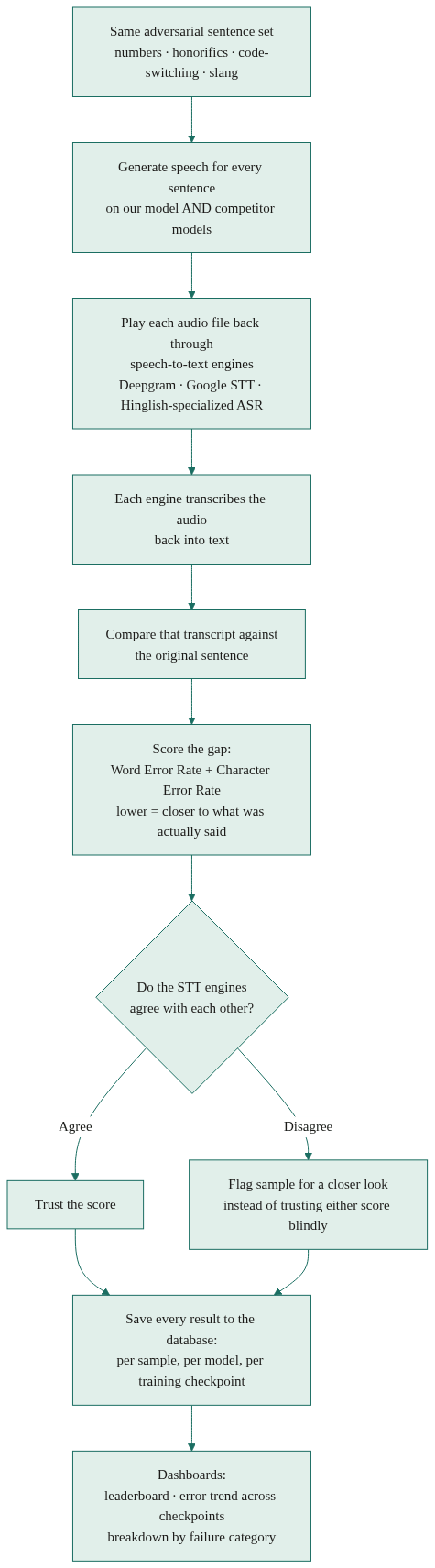 The intelligibility pipeline: from generated speech to round-trip transcription to WER/CER dashboards The intelligibility pipeline: from generated speech to round-trip transcription to WER/CER dashboards