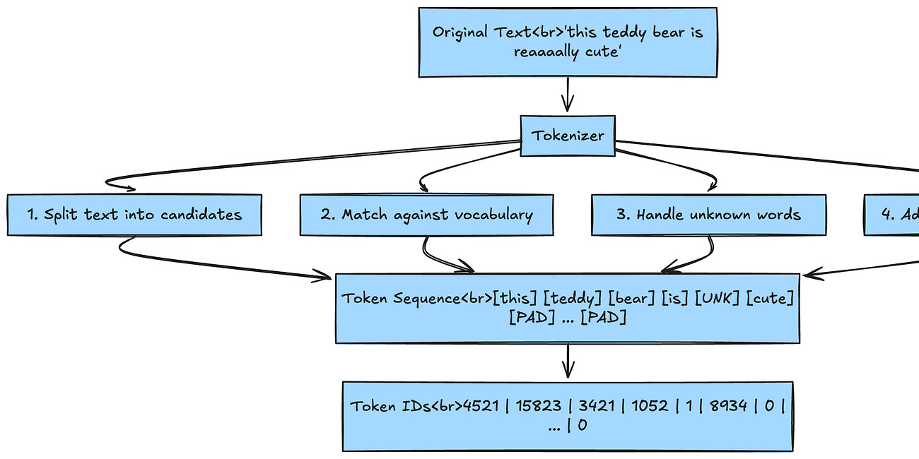 Understanding Transformers & Large Language Models: How They Actually Work - Part 1