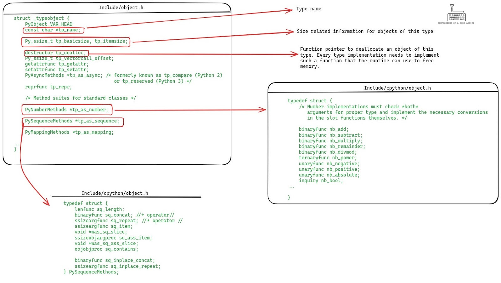 Definition of PyTypeObject and the function pointer tables for handling numeric and sequence type operations Definition of PyTypeObject and the function pointer tables for handling numeric and sequence type operations