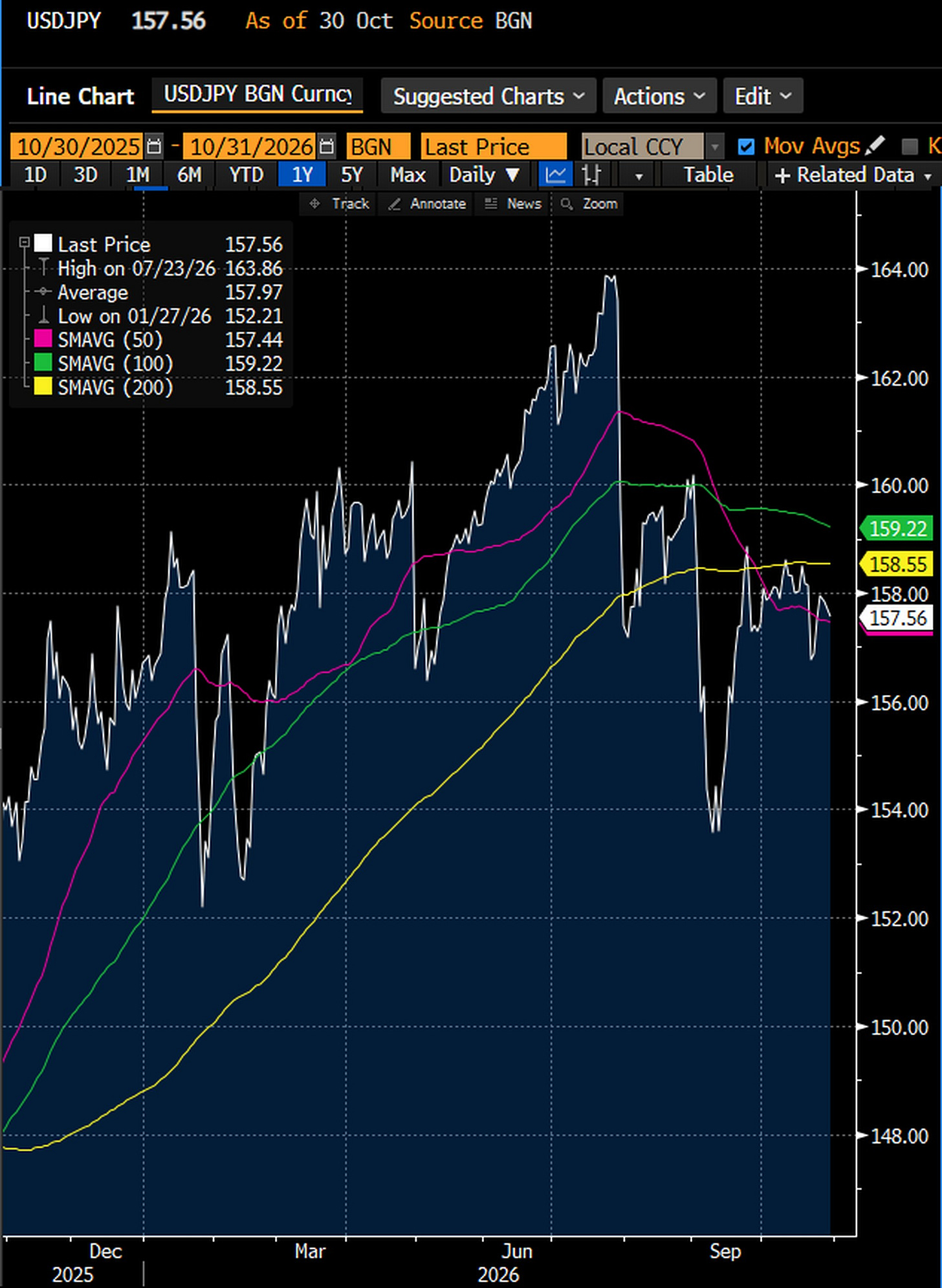 US dollar against the yen (USD/JPY), daily, October 30, 2025 to October 30, 2026: 157.56 at the close of October 30, down 0.15 on the day, against a high of 163.86 on July 23 and a low of 152.21 on January 27. Source: Bloomberg Djellal Djouad.