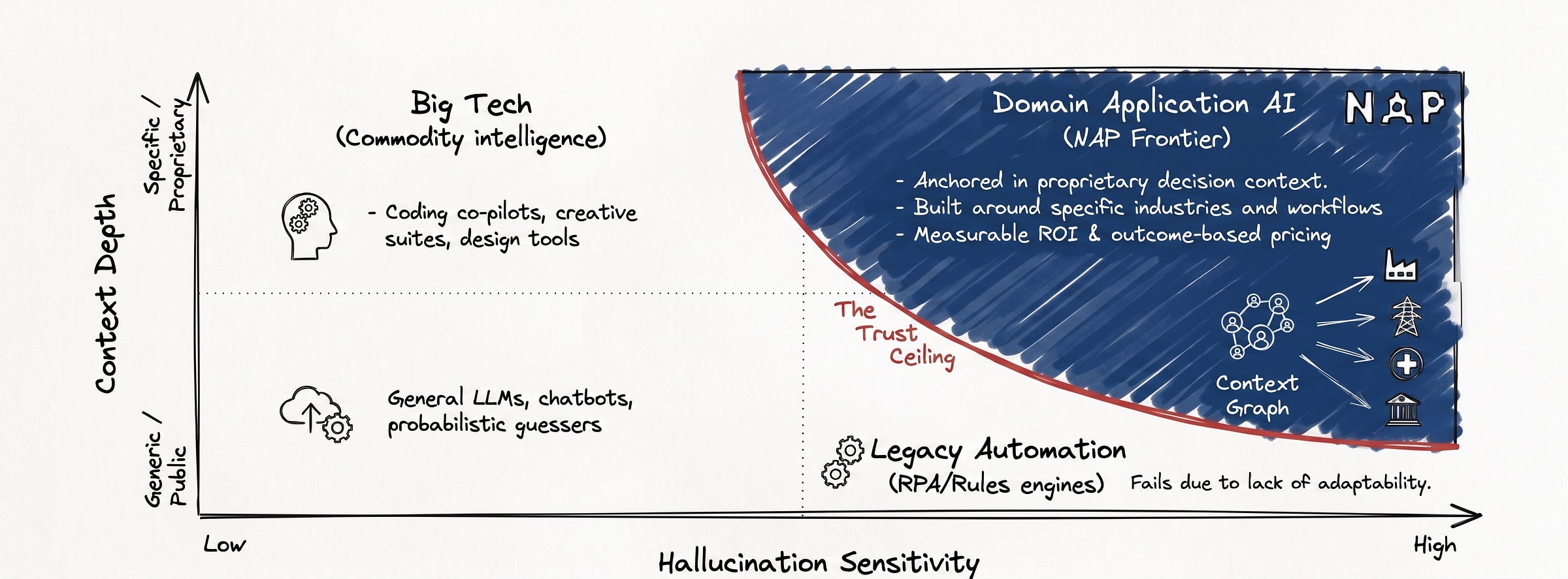 The genAI Trust Ceiling - NAP