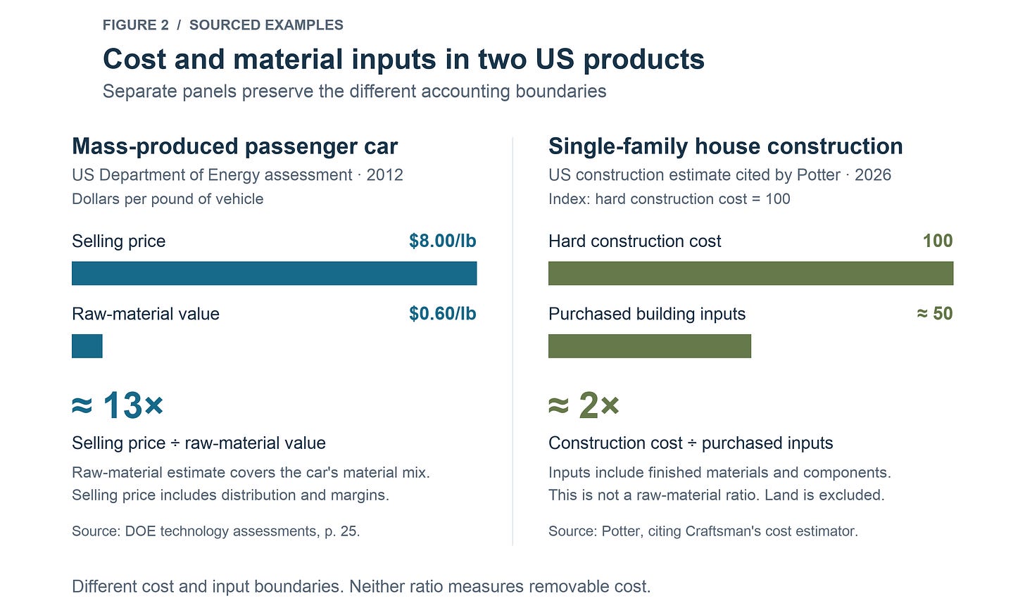 Two US product examples with different accounting boundaries: a passenger car at about 13 times raw-material value, and a single-family house at about twice purchased material and component cost