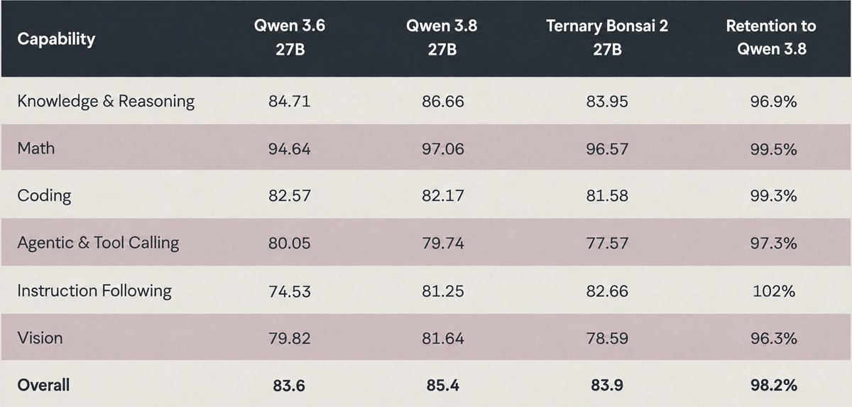 Ternary Bonsai 2 27B: 9x kleiner als Qwen3.8 27B, 98,2 Prozent der Benchmark-Leistung bei 5,9 GB Ternary Bonsai 2 27B: 9x kleiner als Qwen3.8 27B, 98,2 Prozent der Benchmark-Leistung bei 5,9 GB