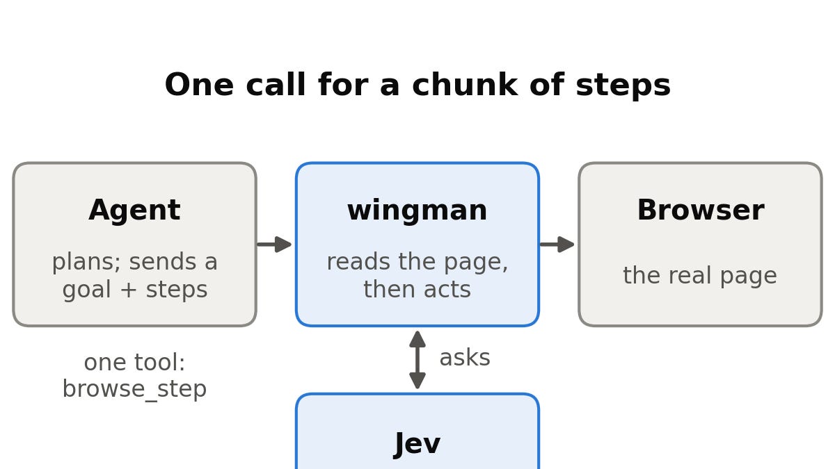 Handing an agent's browser clicks to Jev