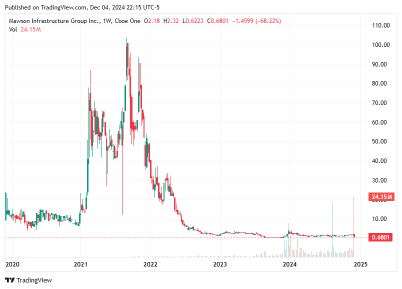 TradingView chart TradingView chart