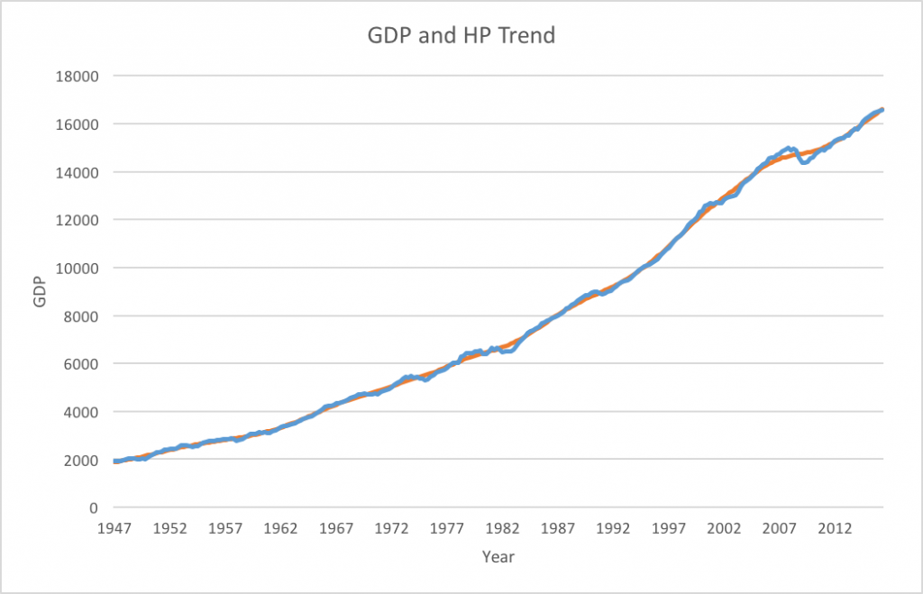 Real GDP against HP trend (smoothing parameter = 1600)