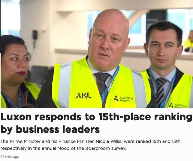 May be an image of 3 people and text that says "AKL A Auckland Aiportd Auckland Airport A Auckiand Aucki Aimna Luxon responds to 15th-place ranking by business leaders 57 mins ago The Prime Minister and his Finance Minister, Nicola Willis, were ranked 15th and 13th respectively in the annual Mood of the Boardroom survey."