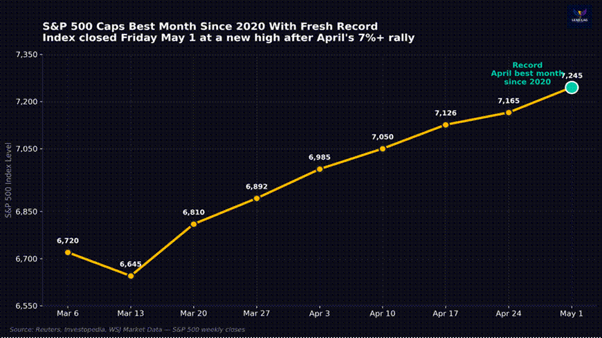 Title: Figure 1: S&P 500 Weekly Closes Through May 1, 2026 - Description: Figure 1: S&P 500 Weekly Closes Through May 1, 2026