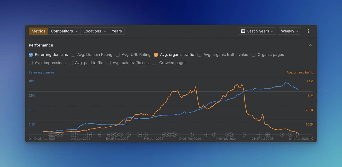 ClickUp blog performance: referring domains vs organic traffic ClickUp blog performance: referring domains vs organic traffic