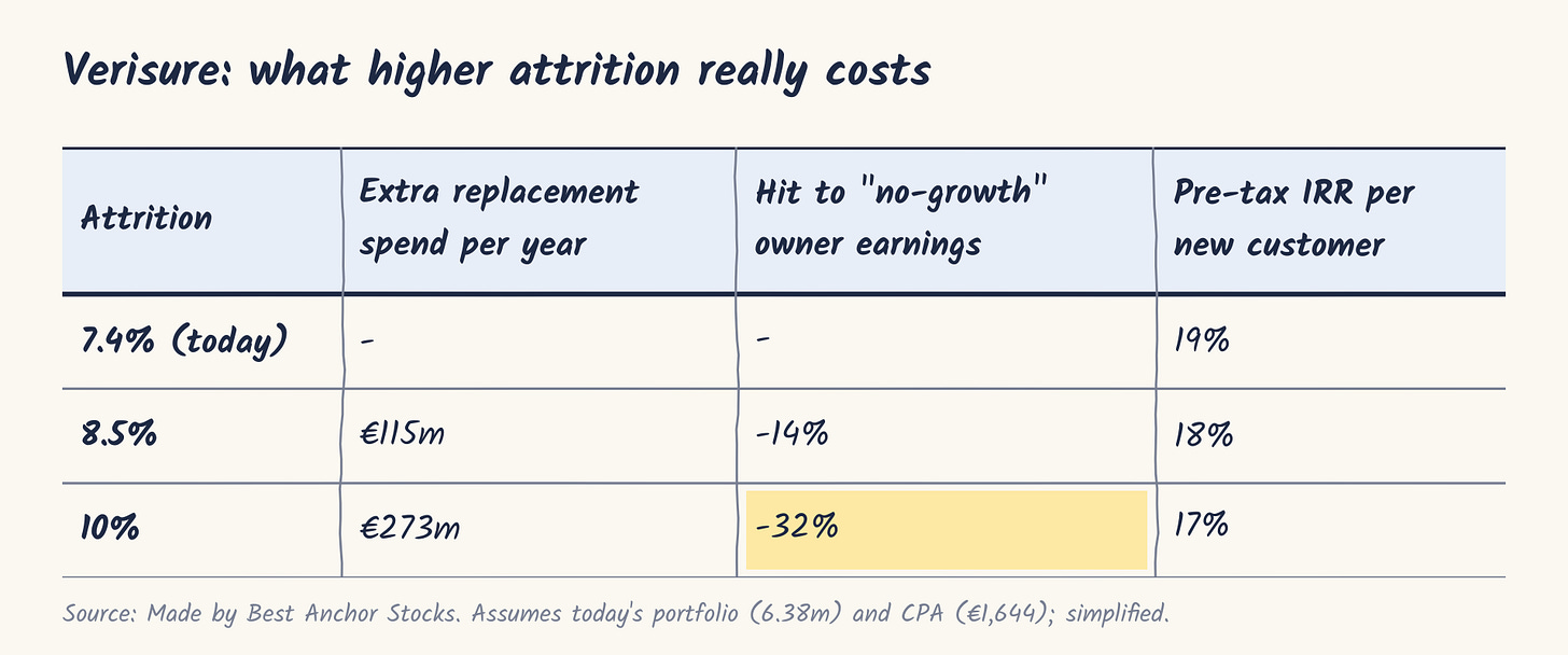 Verisure: what higher attrition really costs Verisure: what higher attrition really costs
