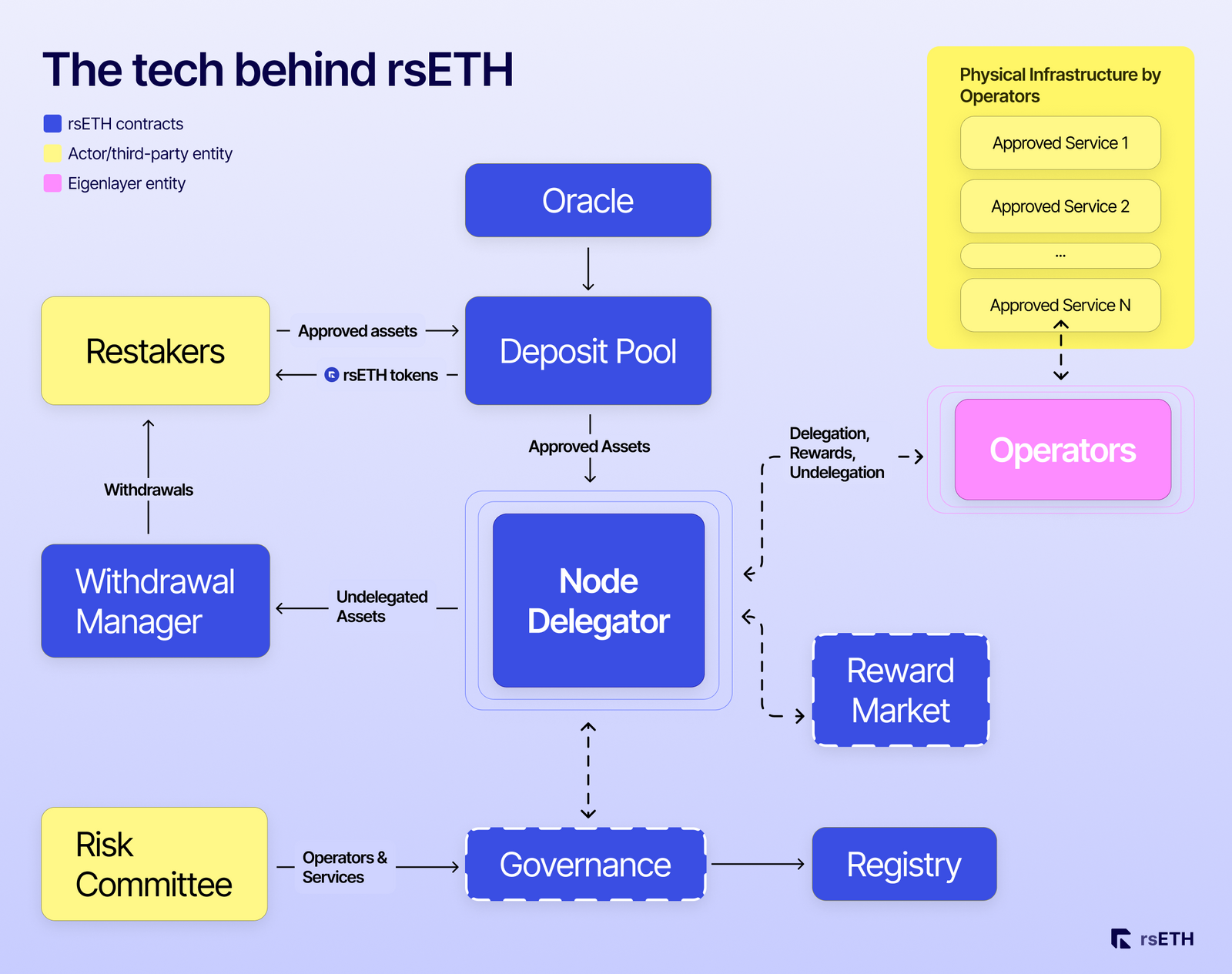 Stader Explained: Liquid Staking in Multiple Chains With Restaking