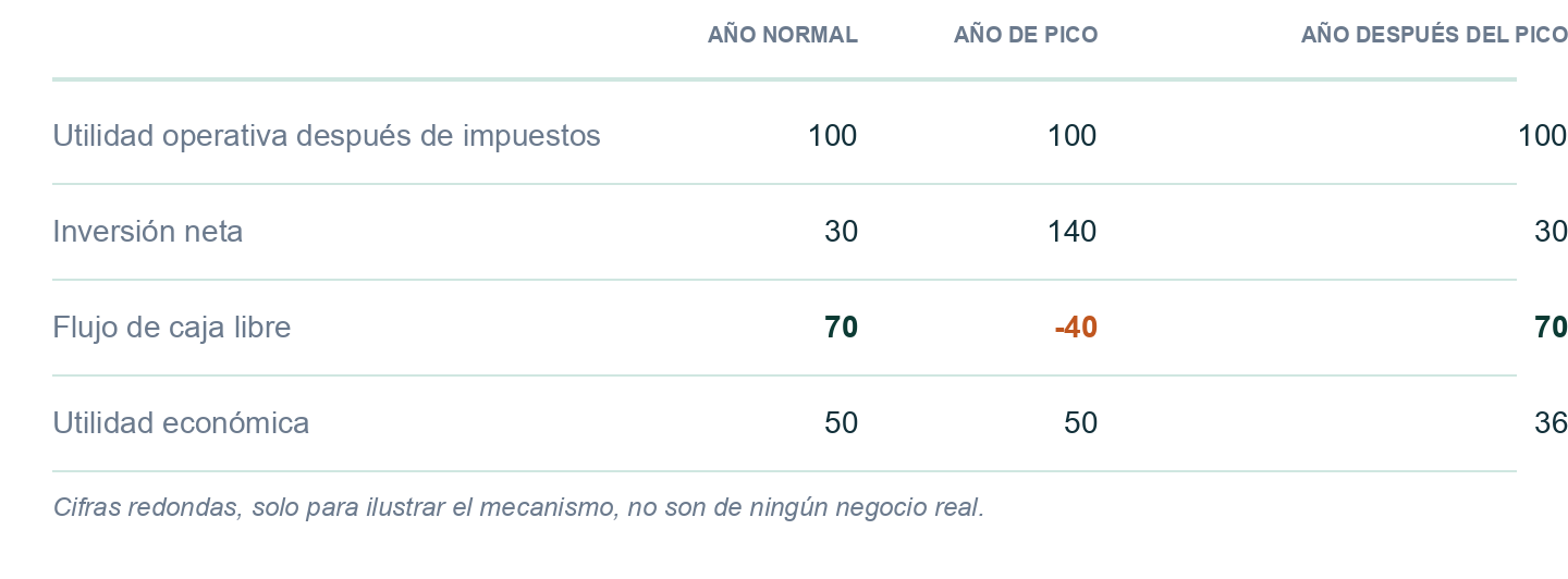 Flujo de caja libre vs. utilidad económica en un año de pico de inversión: mismo negocio, tres años, cifras redondas