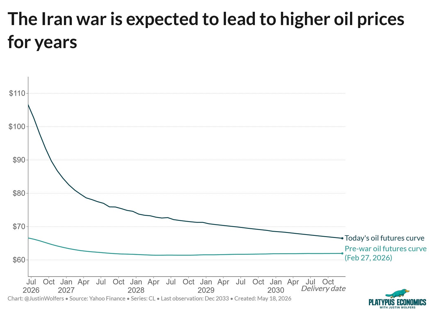 The post-war WTI futures curve is above the pre-war curve at every horizon, showing that markets expect oil prices to fall over time but remain higher than they would have been for years.