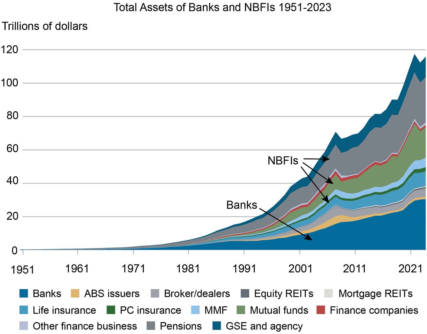 Nonbanks Are Growing but Their Growth Is Heavily Supported by Banks - Liberty Street Economics Nonbanks Are Growing but Their Growth Is Heavily Supported by Banks - Liberty Street Economics