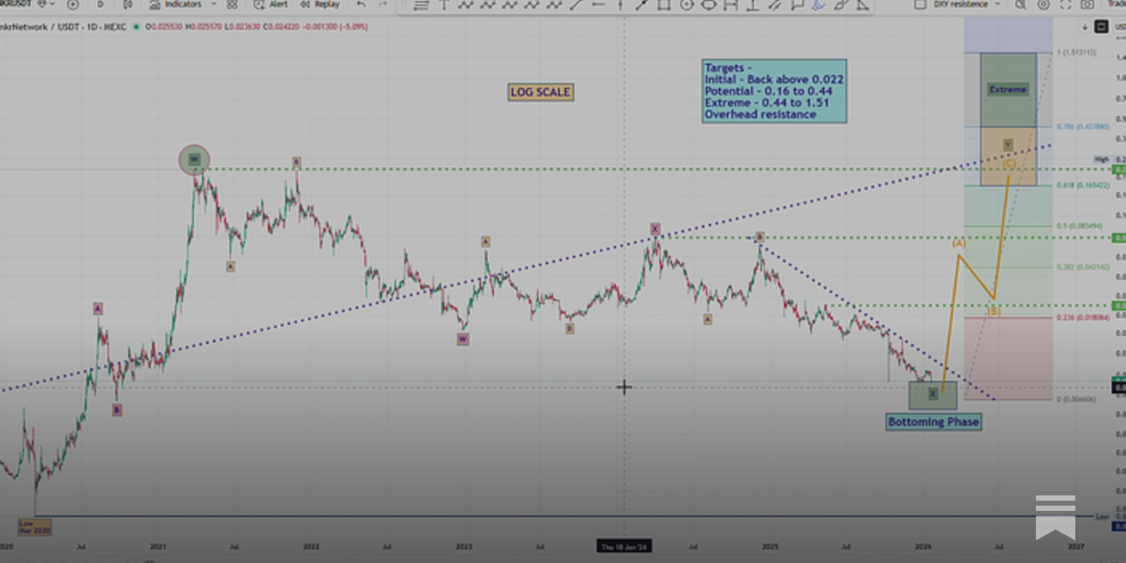 ANKR - Update - by Paul Webborn - Elliott Wave 2.0