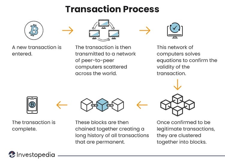 Incorruptible Blockchain Insurance - Latest Trends Gaining Ground in  America |simpleSolve