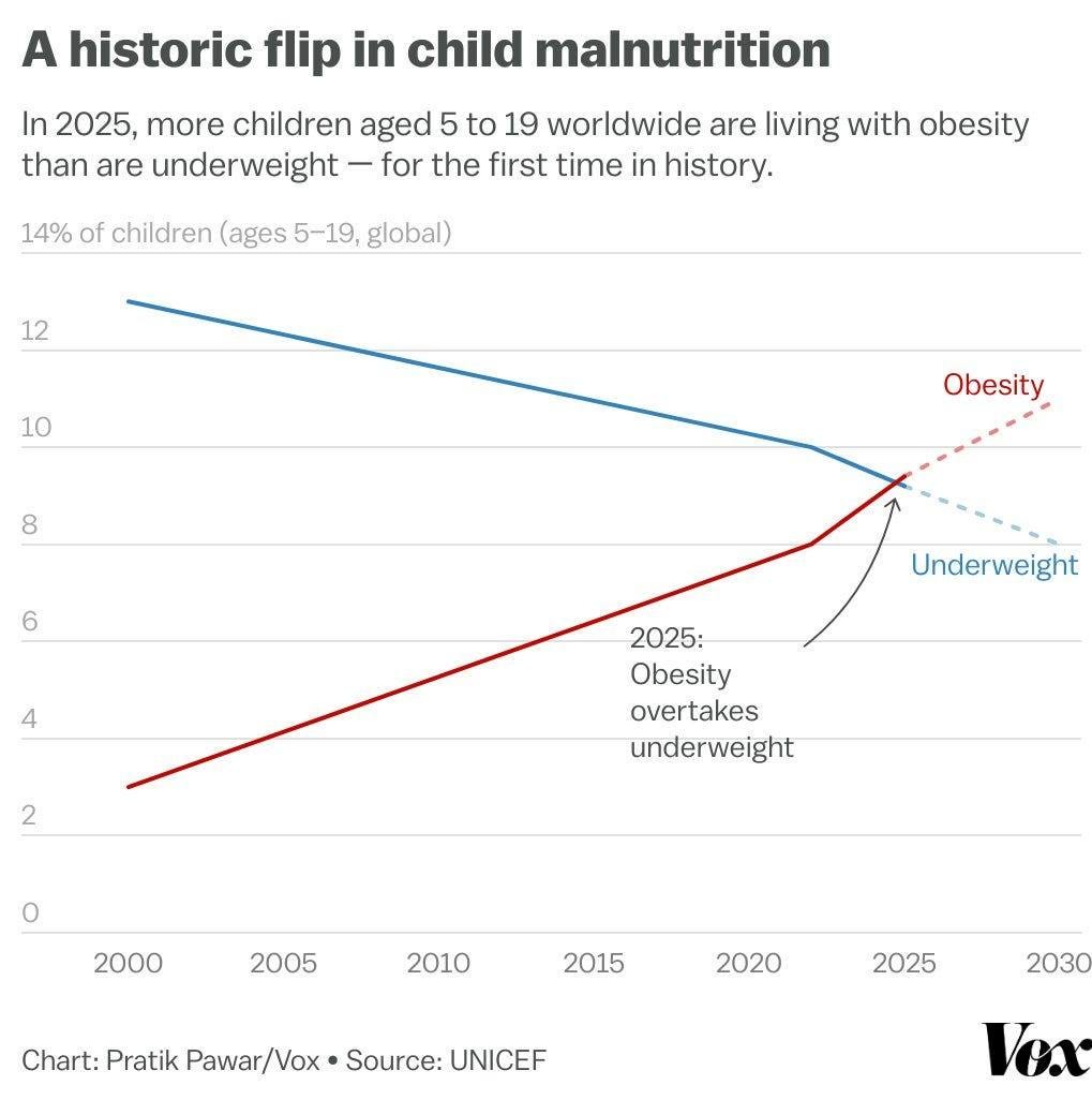 Na obrázku môže byť dieťa a text, v ktorom sa píše „A historic flip in child malnutrition In 2025, more children aged 5 to 19 worldwide are living with obesity than are underweight -for the first time in history. 14% of children (ages 5-19, global) 12 10 8 8 Obesity 6 4 Underweight 2 2025: Obesity overtakes underweight O 2000 2005 2010 2015 Chart: Pratik Pawar/Vox 2020 2025 Source: UNICEF 2030 Vex“