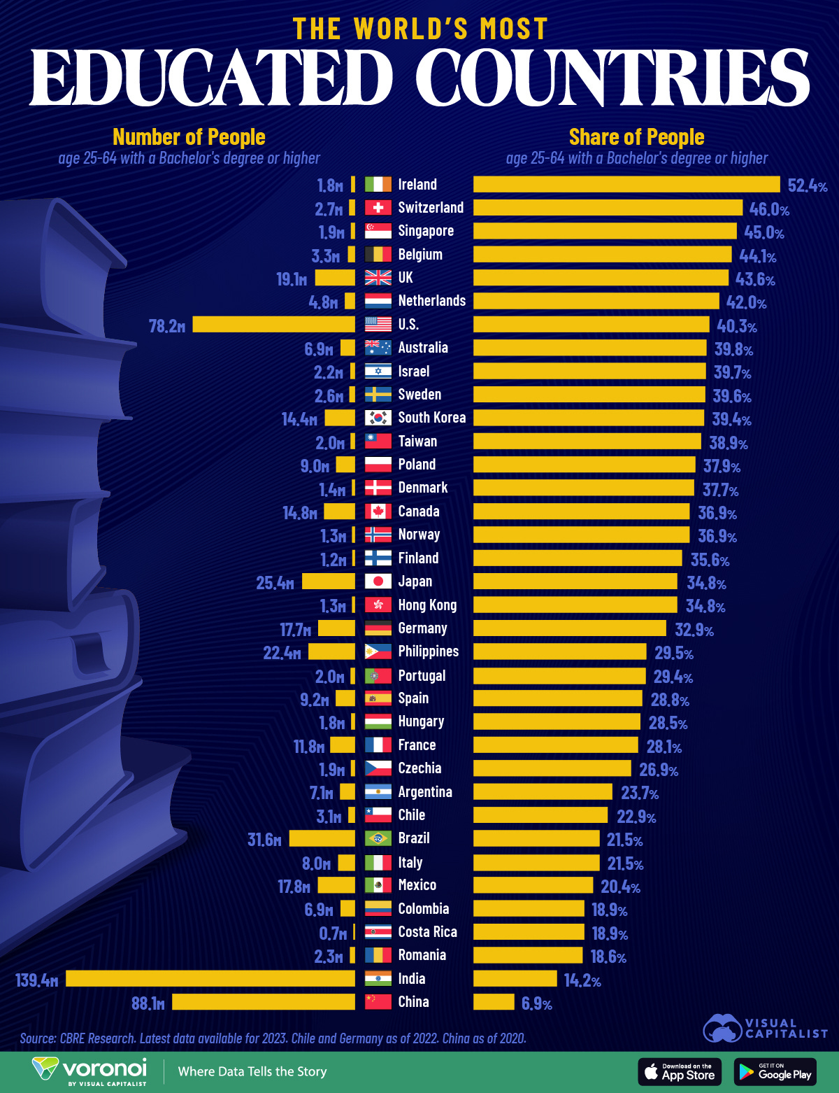 chart of most educated countries by share of population and number of people.