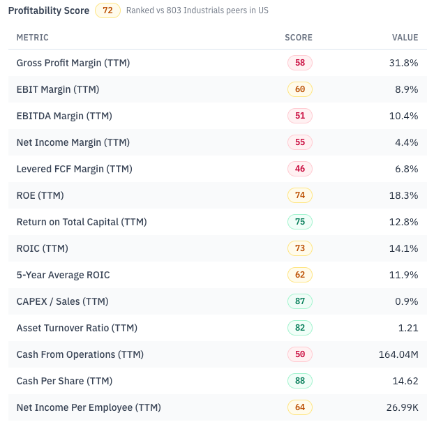 DXP Enterprises [DXPE] RankedStocks profitability factor breakdown ranked against 803 US industrials peers, covering gross margin, EBIT and EBITDA margins, ROE, return on total capital, ROIC, capex intensity and asset turnover. Source: RankedStocks.com / DXPE profitability sub-scores.