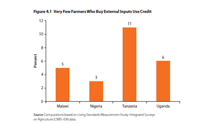 Access to Credit is Limited