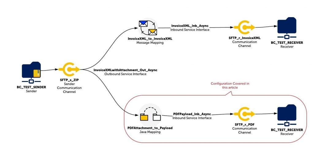 Demo integration scenario with ESR and ID object names. ZIP file sender, attachment handling Java Mapping highlighted. Demo integration scenario with ESR and ID object names. ZIP file sender, attachment handling Java Mapping highlighted.