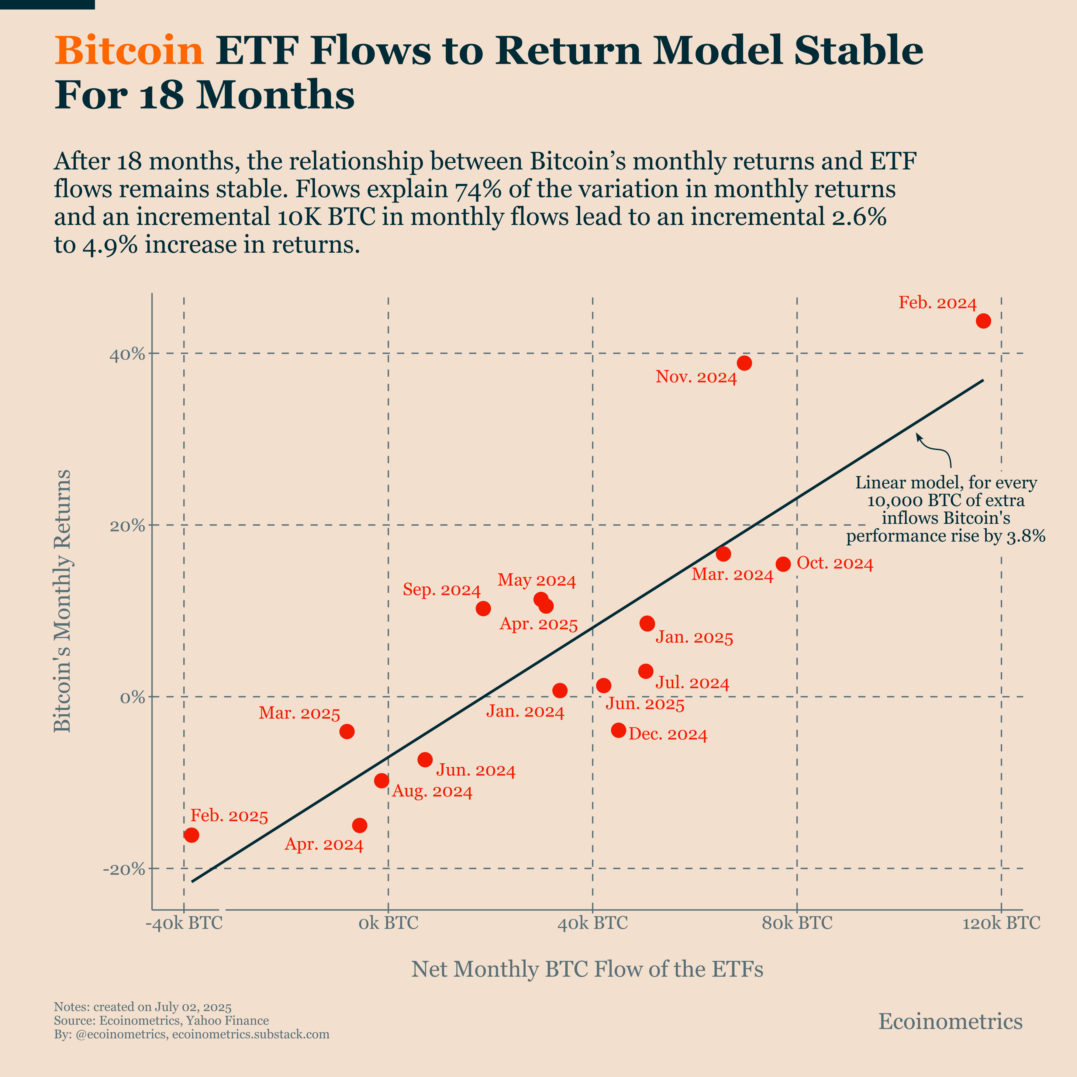 ETF Flows Signal Bitcoin Is On Track for a New All-Time High