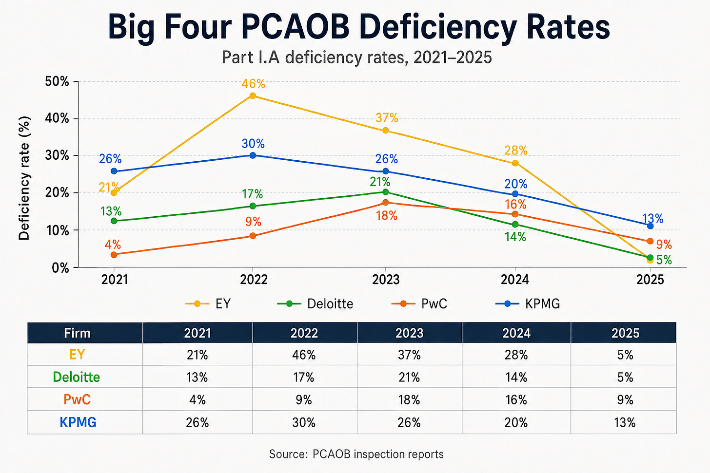 All four firms improved on their previous inspection results. In 2024, EY’s deficiency rate was 28%, KPMG’s was 20%, PwC’s was 16% and Deloitte’s was 14%. Taken together, the latest reports suggest that the Big Four’s aggregate Part I.A deficiency rate fell from approximately 20% in 2024 to about 8% in 2025. All four firms improved on their previous inspection results. In 2024, EY’s deficiency rate was 28%, KPMG’s was 20%, PwC’s was 16% and Deloitte’s was 14%. Taken together, the latest reports suggest that the Big Four’s aggregate Part I.A deficiency rate fell from approximately 20% in 2024 to about 8% in 2025.