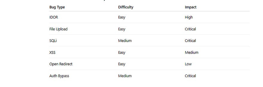Why Small Websites Are the New Bug Bounty Goldmine 💎 Https%3A%2F%2Fsubstack Post Media.s3.amazonaws.com%2Fpublic%2Fimages%2Fd8779049 7753 4e1d B159 F3b3294e657c 880x292