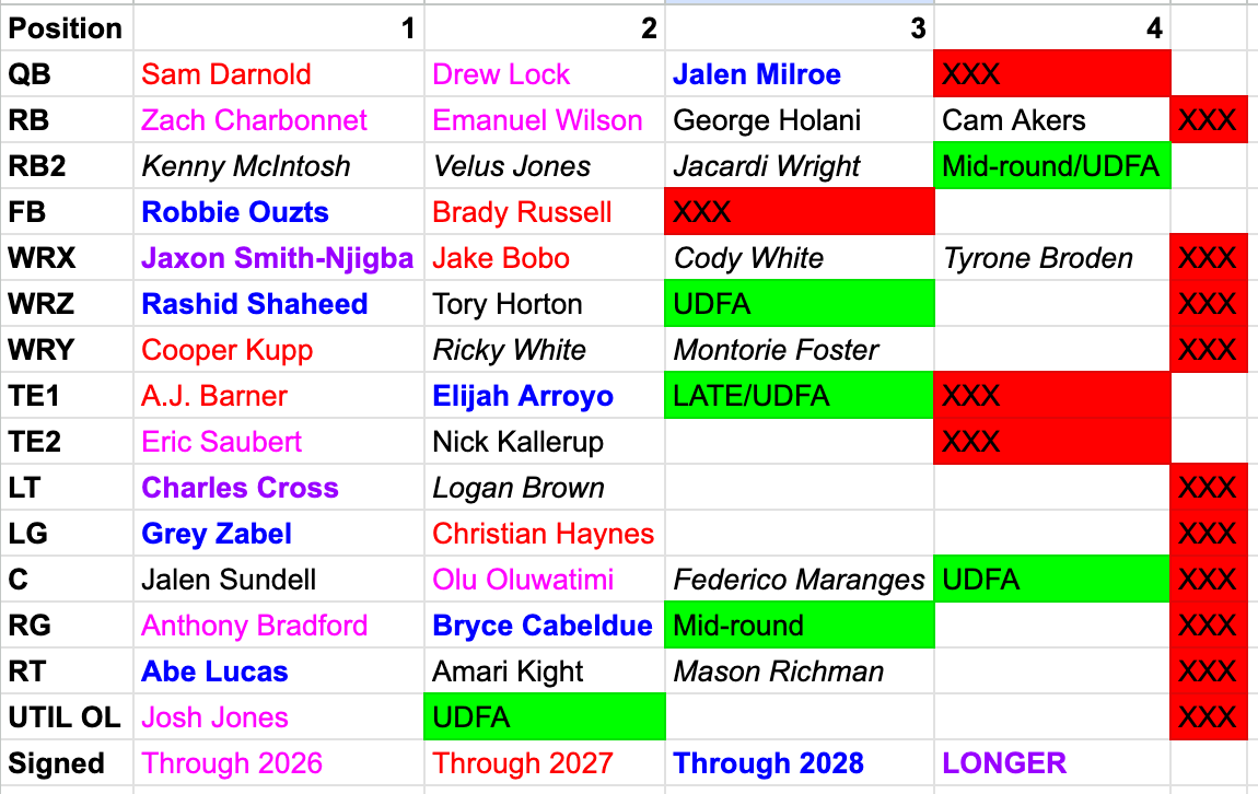 Seahawks Rb Depth Chart Seahawks depth chart snapshot: Needs, contracts, strengths on OFFENSE
