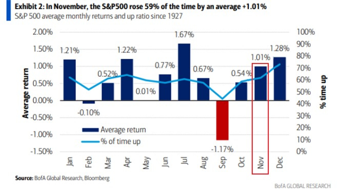 Bar chart titled Exhibit 2: In November, the S&P 500 rose 59% of the time by an average of +1.01%, showing S&P 500 average monthly returns and up rate since 1927. Horizontal axis lists months from Feb to Dec. Vertical axis on left shows percentage returns from -1.5% to +2.0% with blue bars for average returns, negative in red for November at -0.17% wait no data shows positive averages. Right vertical axis shows up rate from 0% to 100% with orange line fluctuating around 50-60%. Data sourced from Bloomberg Global Research. Bar chart titled Exhibit 2: In November, the S&P 500 rose 59% of the time by an average of +1.01%, showing S&P 500 average monthly returns and up rate since 1927. Horizontal axis lists months from Feb to Dec. Vertical axis on left shows percentage returns from -1.5% to +2.0% with blue bars for average returns, negative in red for November at -0.17% wait no data shows positive averages. Right vertical axis shows up rate from 0% to 100% with orange line fluctuating around 50-60%. Data sourced from Bloomberg Global Research.