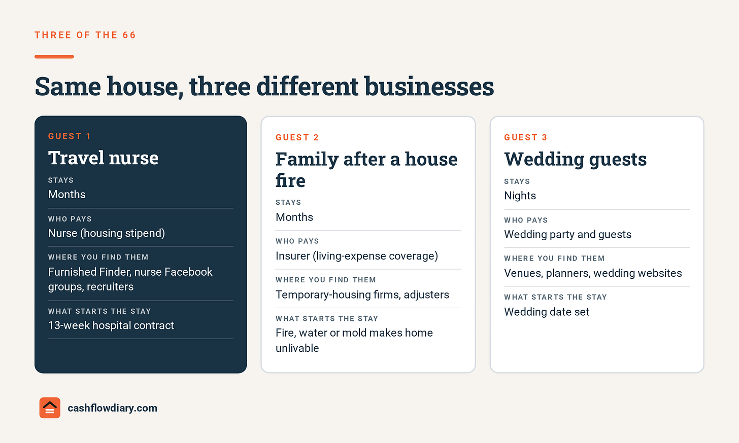 Three-column chart titled Same house, three different businesses. Travel nurse: stays months; nurse pays from a housing stipend; found on Furnished Finder, nurse Facebook groups, recruiters; starts with a 13-week hospital contract. Family after a house fire: stays months; insurer pays through living-expense coverage; found through temporary-housing firms and adjusters; starts when fire, water or mold makes the home unlivable. Wedding guests: stay nights; wedding party and guests pay; found through venues, planners, wedding websites; starts when the wedding date is set. Three-column chart titled Same house, three different businesses. Travel nurse: stays months; nurse pays from a housing stipend; found on Furnished Finder, nurse Facebook groups, recruiters; starts with a 13-week hospital contract. Family after a house fire: stays months; insurer pays through living-expense coverage; found through temporary-housing firms and adjusters; starts when fire, water or mold makes the home unlivable. Wedding guests: stay nights; wedding party and guests pay; found through venues, planners, wedding websites; starts when the wedding date is set.