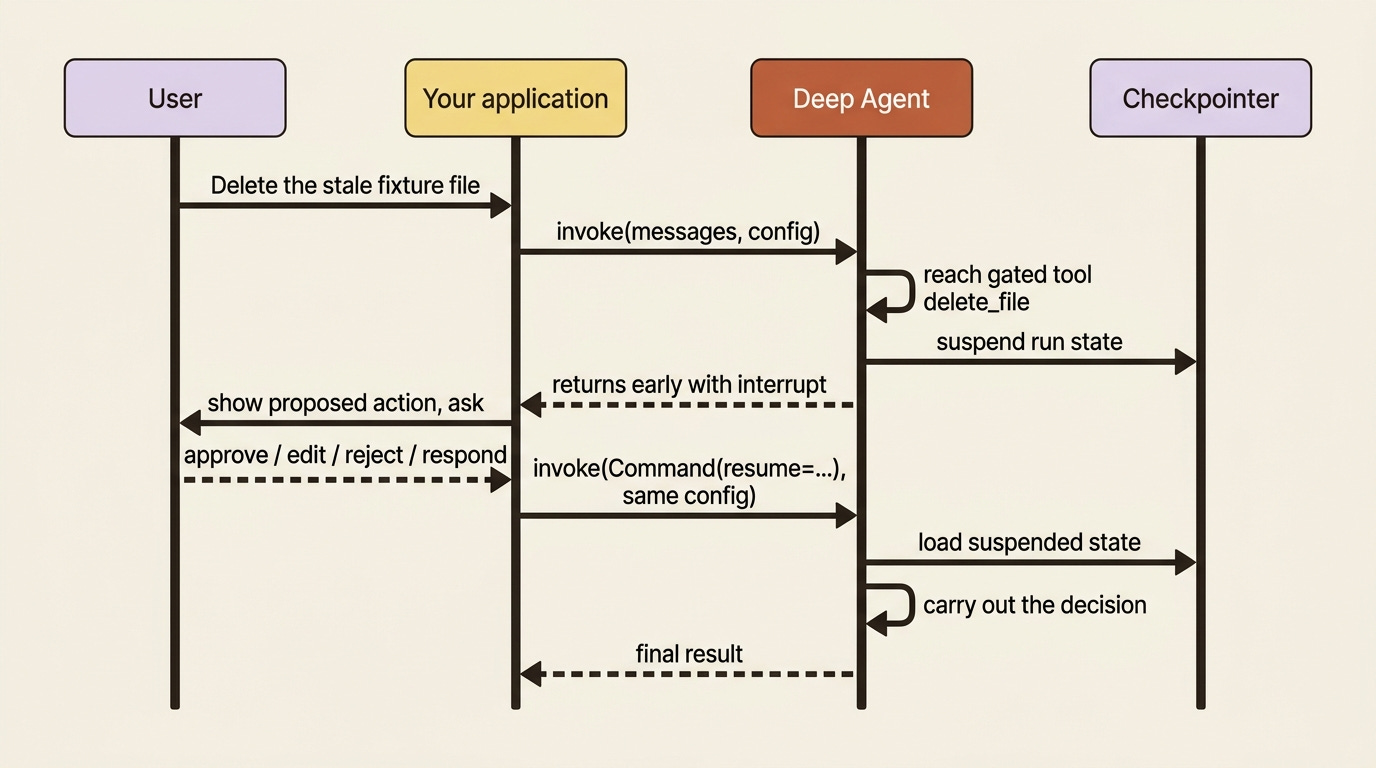 A sequence diagram of the pause-collect-resume cycle: the agent suspends to a checkpointer, returns an interrupt, the application collects a human decision, then resumes the same run.