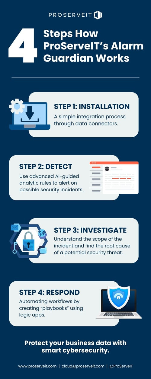 4 Steps How PSIT Alarm Guardian Works