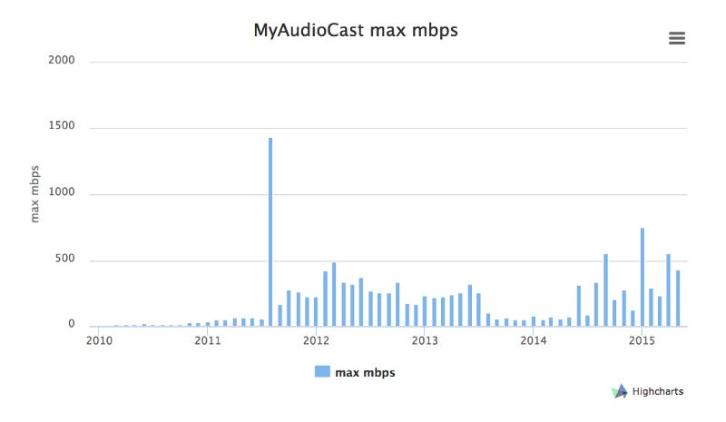 MyAudioCast05