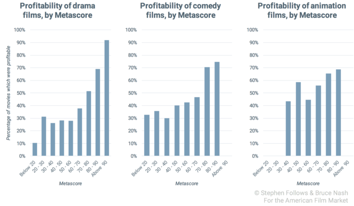 good-movie-profitability-least-correlated good-movie-profitability-least-correlated