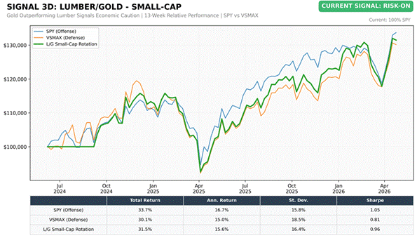 Title: Lumber/Gold Small-Cap (SPY vs VSMAX) - Description: Lumber/Gold Small-Cap (SPY vs VSMAX)