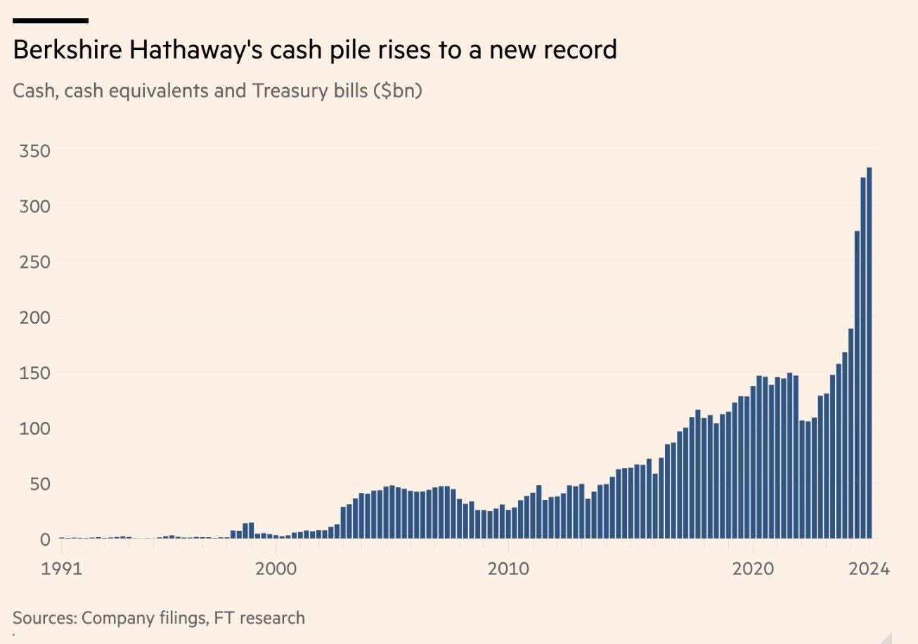 Photo by ERX Capital on February 22, 2025. Potrebbe essere un'immagine raffigurante il seguente testo "Berkshire Hathaway's cash pile rises to to a new record Cash, cash equivalents and Treasury bills ($bn) 350 300 250 200 150 100 50 0 1991 2000 Sources: Company filings, FT research 2010 2020 2024". Photo by ERX Capital on February 22, 2025. Potrebbe essere un'immagine raffigurante il seguente testo "Berkshire Hathaway's cash pile rises to to a new record Cash, cash equivalents and Treasury bills ($bn) 350 300 250 200 150 100 50 0 1991 2000 Sources: Company filings, FT research 2010 2020 2024".