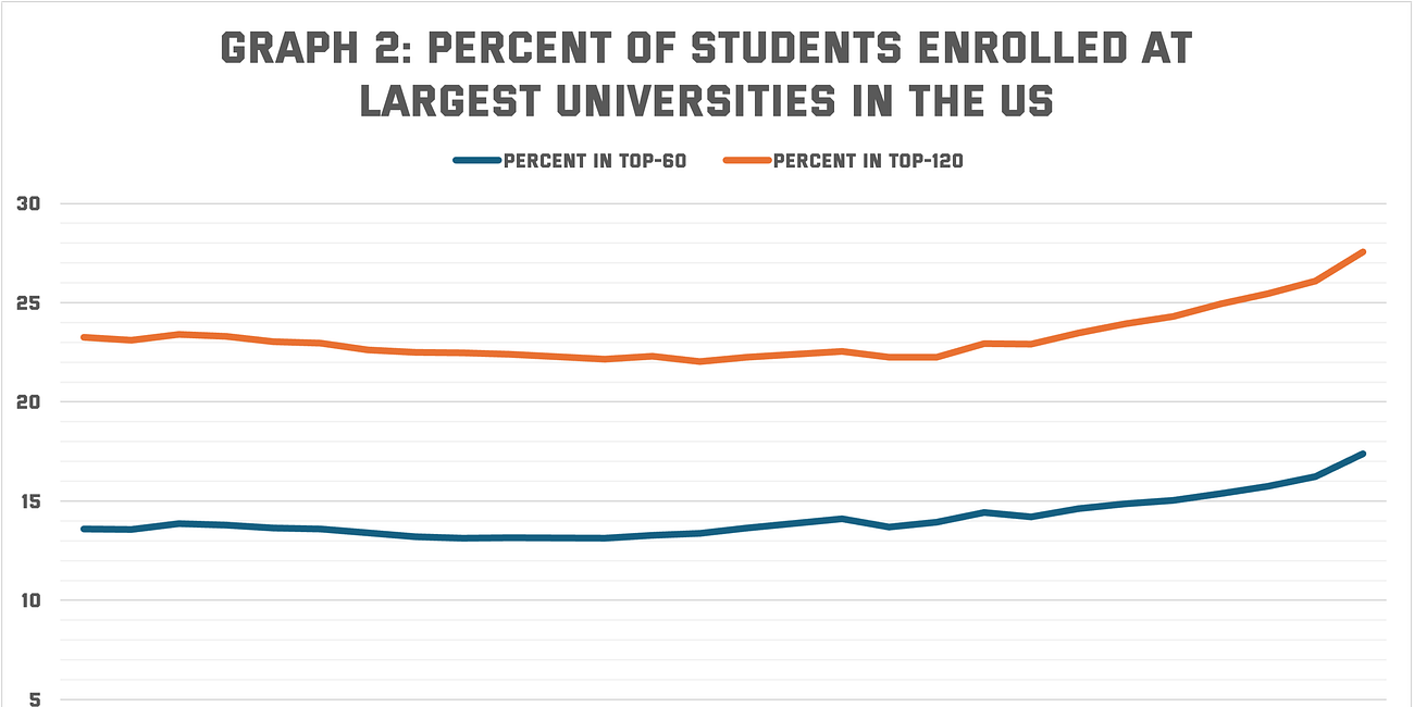 US Higher Ed is in the Age of Conquest 