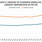 US Higher Ed is in the Age of Conquest