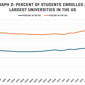 US Higher Ed is in the Age of Conquest
