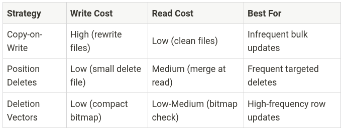Merge-on-Read with Deletion Vectors