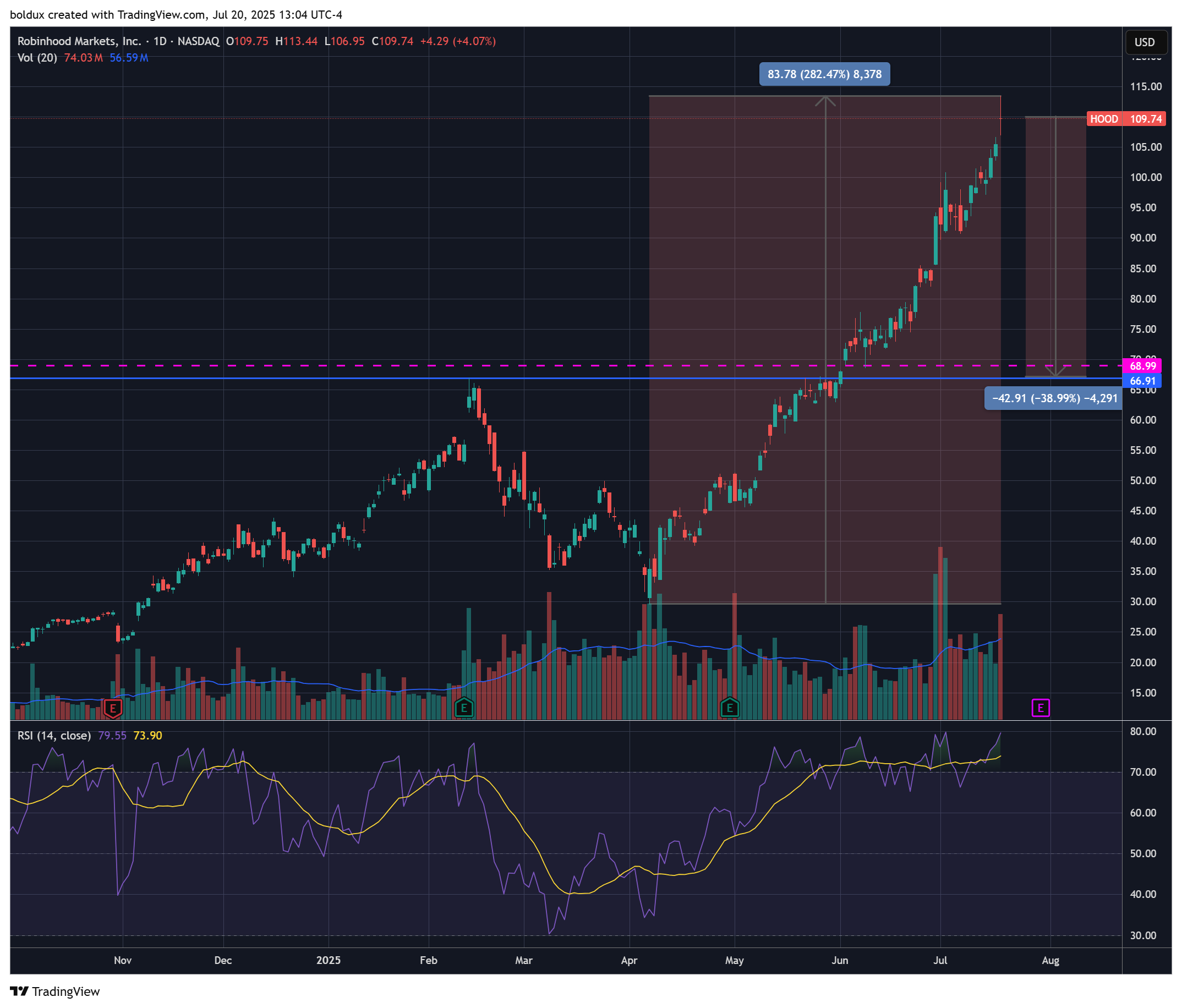 20 Drop Coming? Analyzing Top Stocks in ULTY for Signs of a Pullback